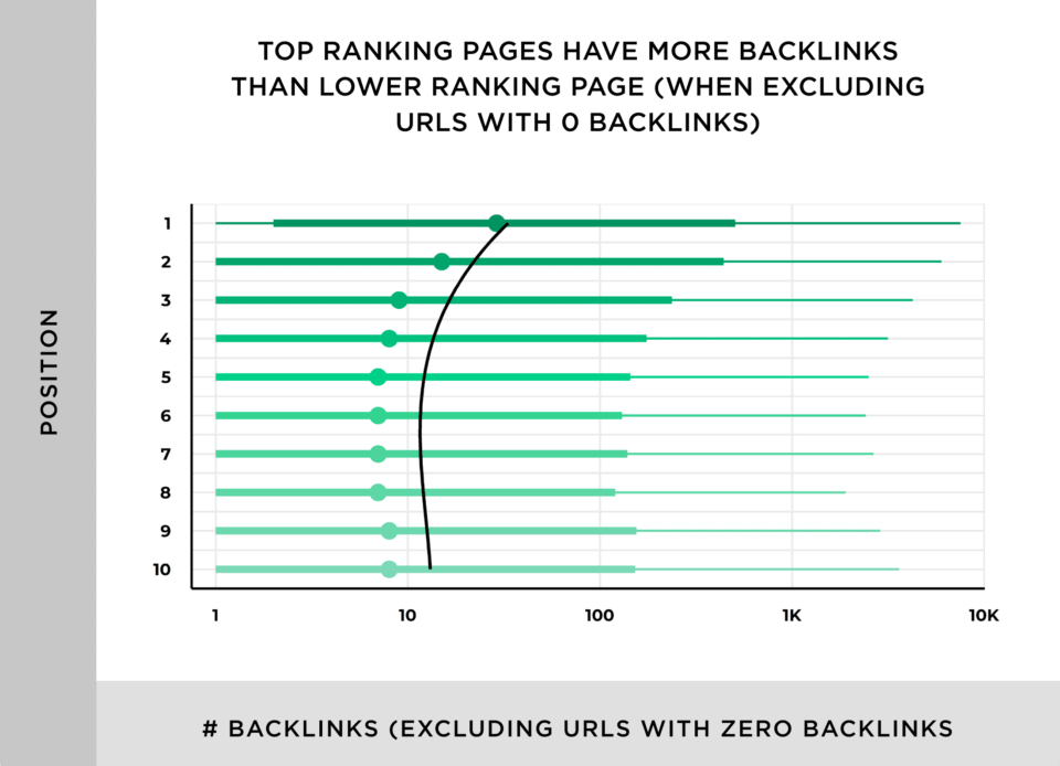 backlinks e páginas de melhor classificação